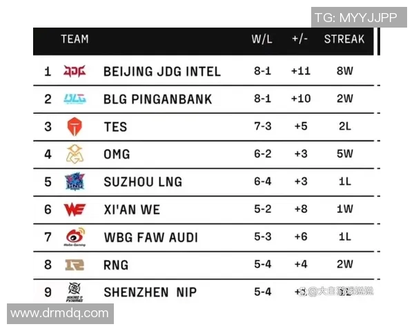 RNG在世界大师赛中以52分稳居积分榜首位展现强大实力